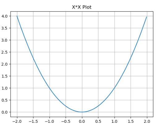 Min Plot