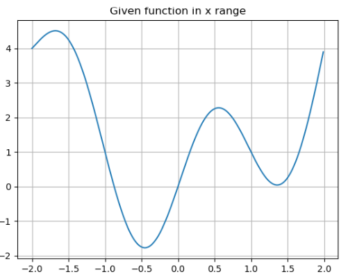 Min Plot