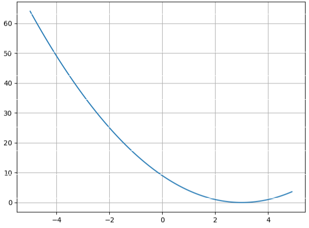 Min Plot f(x) = (x-3)^2