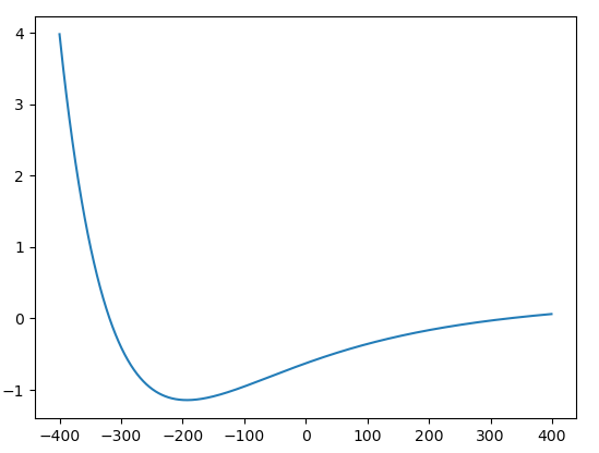 Root Plot Four