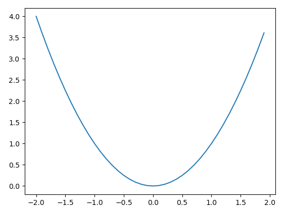 Root Plot