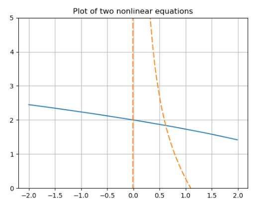 Min Plot